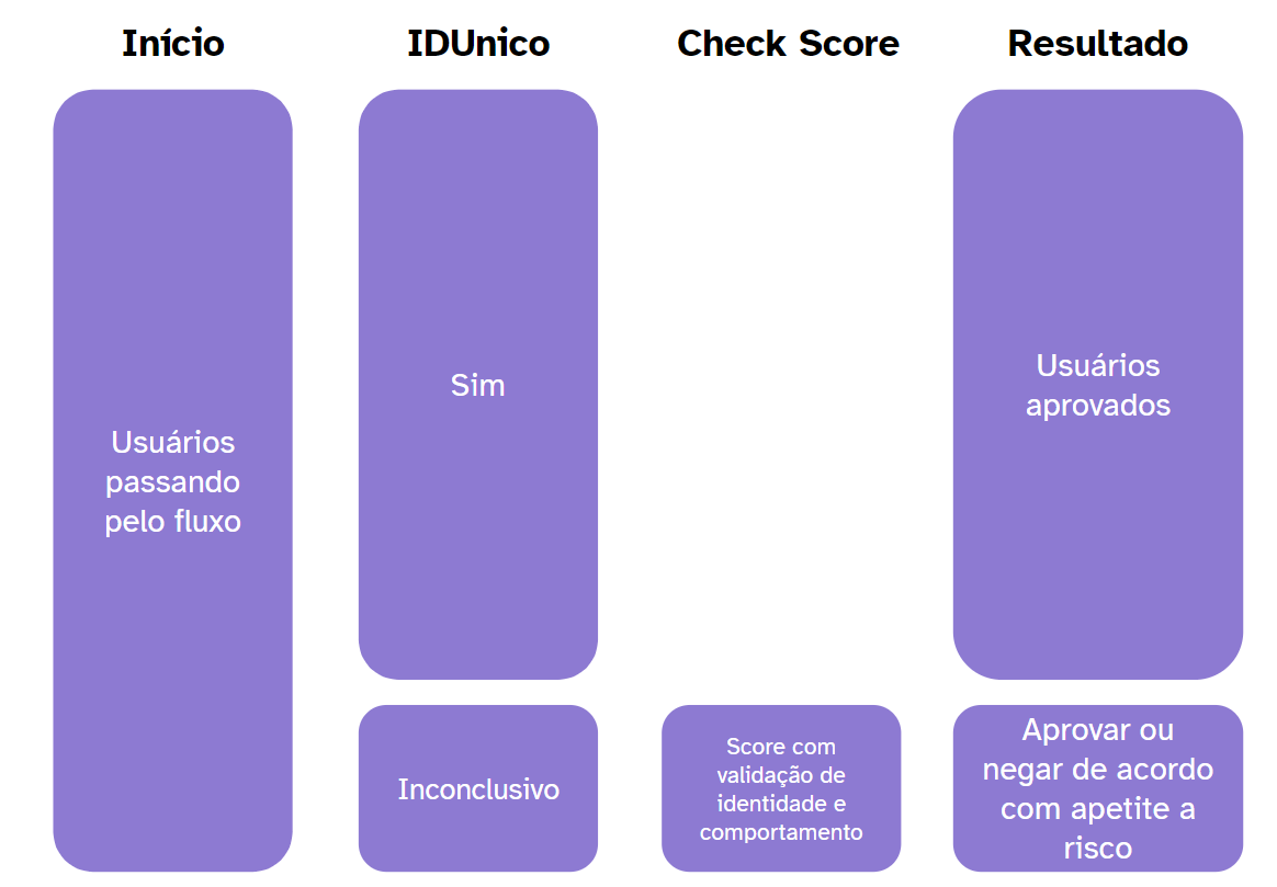 Orientações Score